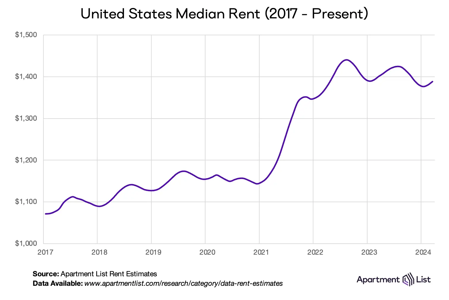 US rents have risen from under $1,100 5 years ago to nearly $1,400 in Q2 2024.