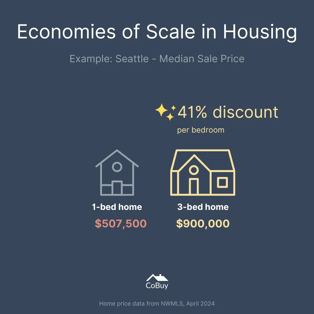In Seattle, a 1-bed home sells for $507,500 while a 3-bed home sells for $900,000. On a per bedroom basis, a 3-bed home offers an effective discount of 41% versus a 1-bed home.