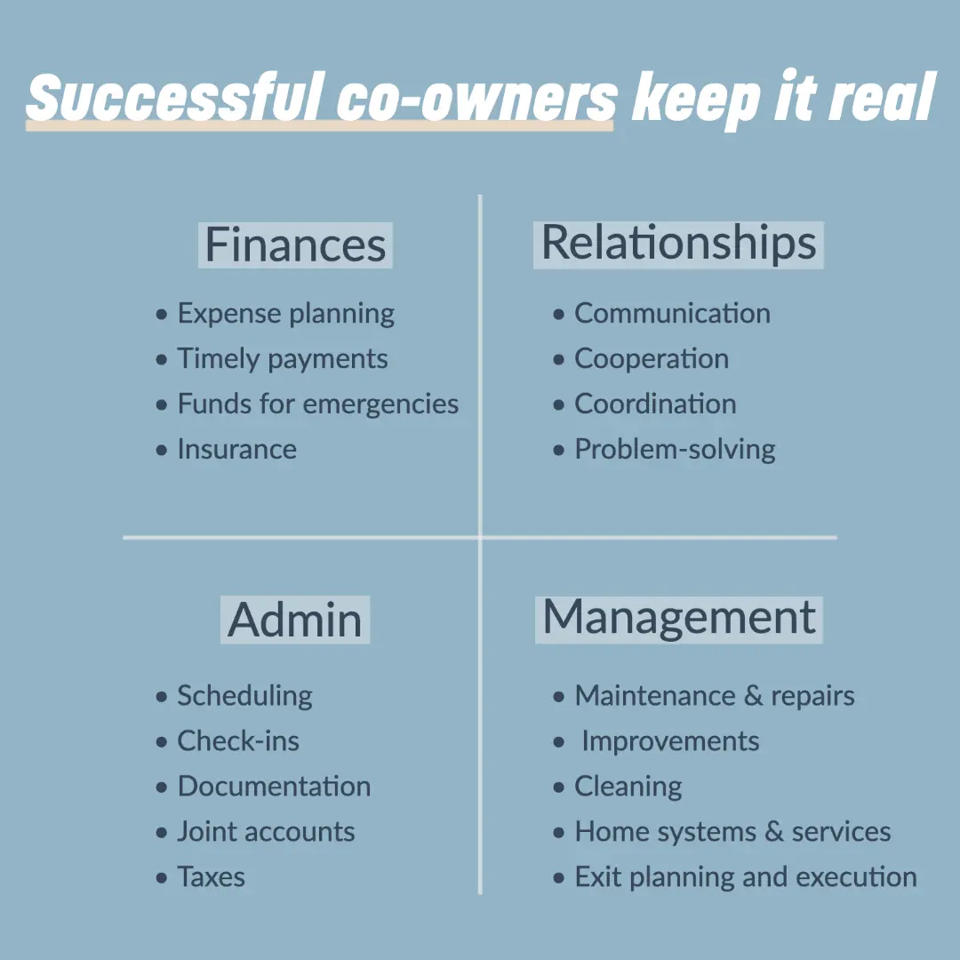 Four categories of responsibilities in shared homeownership titled "Successful co-owners keep it real." Categories are Finances, Relationships, Admin, and Management.