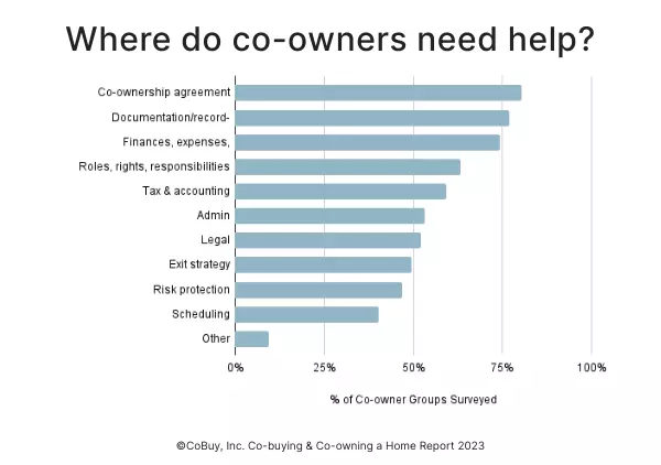 Chart depicting survey data from CoBuy’s Co-buying & Co-owning a Home 2023 Report “Where Co-owners say they want help”. Rank-ordered by percent of Co-owner Groups Surveyed: Co-ownership agreement, documentation/record-keeping, finances/expenses/payments, roles/rights/responsibilities, tax & accounting, admin, legal, exit strategy, risk protection, scheduling, other;