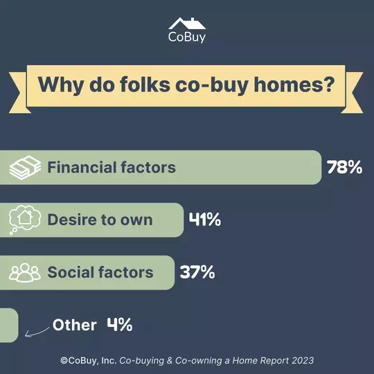 Infographic “Why do folks co-buy homes”: financial factors 78%, social factors 37%, desire to own 41%, other 4%. Data collected by CoBuy, Inc.