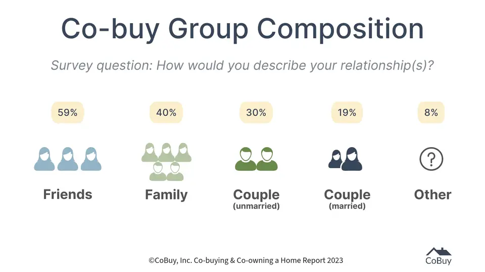 Chart depicting survey data from CoBuy’s Co-buying & Co-owning a Home 2023 Report “Co-buy Group Composition” that shows responses to the survey question ‘how would you describe your relationship(s)?’. Friends (59%), Family (40%), Unmarried Couple (30%), Married Couple (19%), Other (8%).