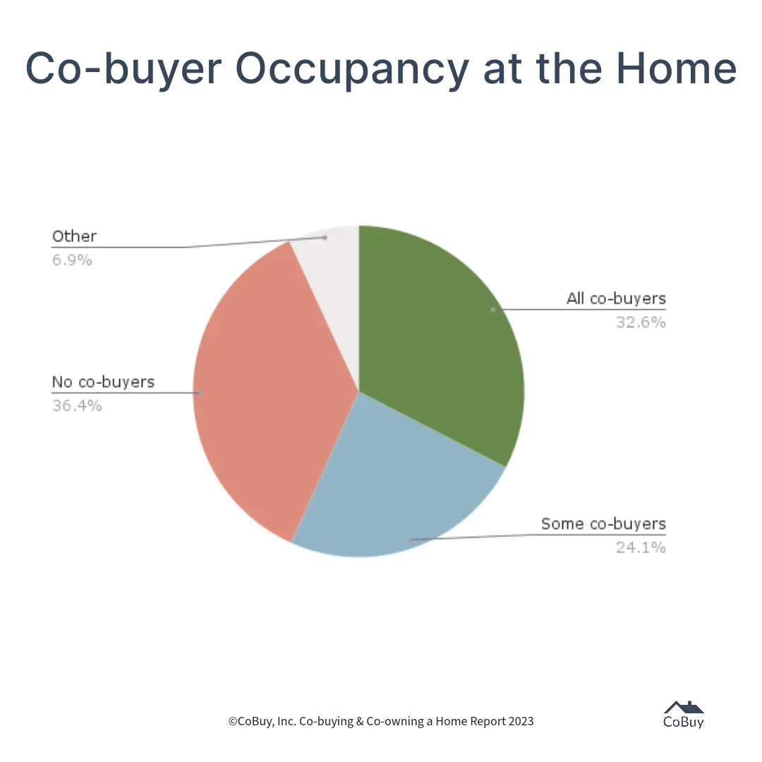 Pie chart depicting survey data from CoBuy’s Co-buying & Co-owning a Home 2023 Report “Co-buyer Occupancy at the Purchased Home”: All Co-buyers (32.6%), Some Co-buyers (24.1%), No Co-buyers (36.4%), Other (6.9%).
