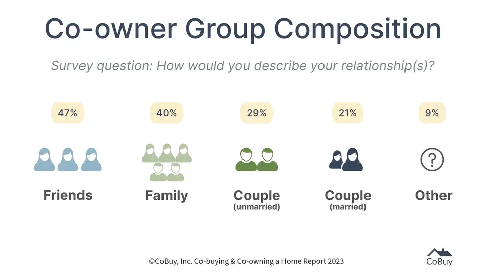 Chart depicting survey data from CoBuy’s Co-buying & Co-owning a Home 2023 Report “Co-owner Group Composition” that shows responses to the survey question ‘How would you describe your relationship(s)?’. Friends (47%), Family (40%), Unmarried Couple (29%), Married Couple (21%), Other (9%).
