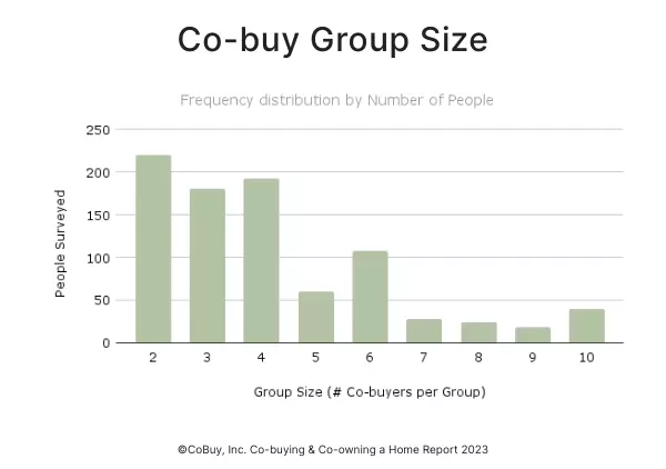 Chart depicting survey data from CoBuy’s Co-buying & Co-owning a Home 2023 Report “Co-buy Group Size; frequency distribution by the number of people”.