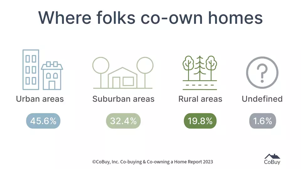 Infographic depicting survey data from CoBuy’s Co-buying & Co-owning a Home 2023 Report showing where co-owners currently own a home by location type: Urban (45.6%), Suburban (32.4%), Rural (19.8%), Other (1.6%).