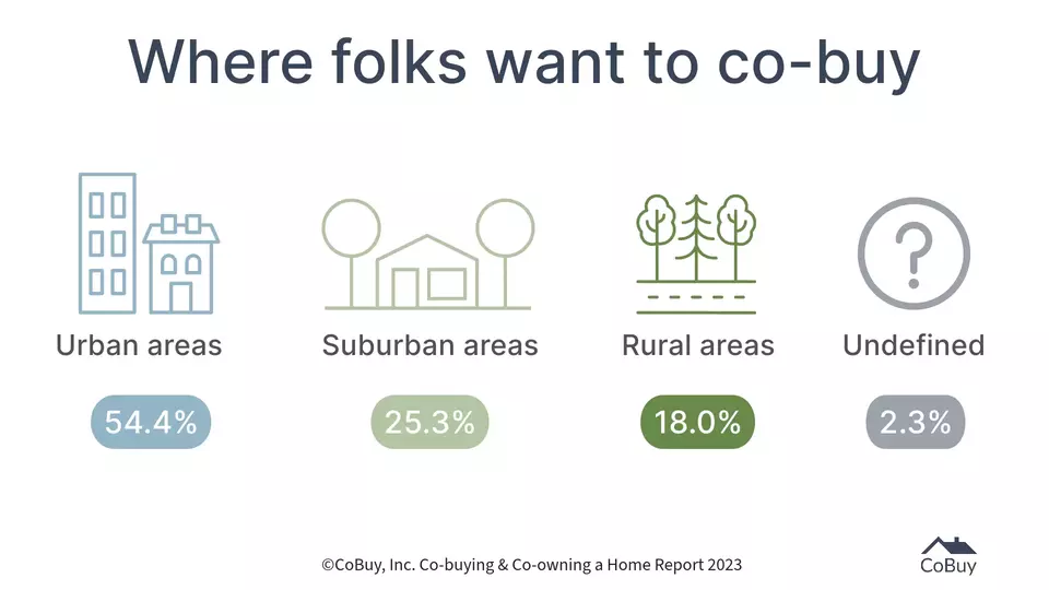 Infographic depicting survey data from CoBuy’s Co-buying & Co-owning a Home 2023 Report showing where co-buyers plan to co-buy a home by location type: Urban (54.4%), Suburban (25.3%), Rural (18.0%), Other (2.3%).