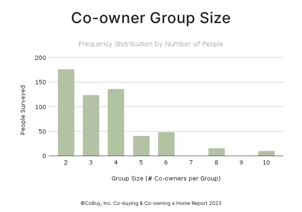 Chart depicting survey data from CoBuy’s Co-buying & Co-owning a Home 2023 Report “Co-owner Group Size; frequency distribution by the number of people”.