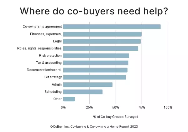 Chart depicting survey data from CoBuy’s Co-buying & Co-owning a Home 2023 Report “Where co-buyers say they want help”. Rank-ordered by percent of Co-buy Groups Surveyed: Co-ownership agreement, finances/expenses/payments, legal, roles/rights/responsibilities, risk protection, tax & accounting, documentation/record-keeping, exit strategy, admin, scheduling, other.