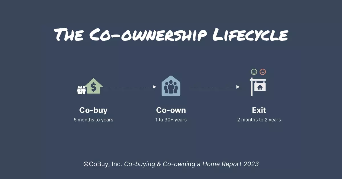 The Co-ownership Lifecycle in three stages: co-buy (6 months to years), co-own (1 to 30+ years), exit (2 months to 2 years).