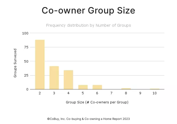 Chart depicting survey data from CoBuy’s Co-buying & Co-owning a Home 2023 Report “Co-owner Group Size; frequency distribution by the number of groups”.