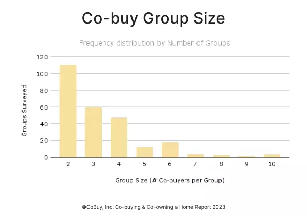 Chart depicting survey data from CoBuy’s Co-buying & Co-owning a Home 2023 Report “Co-buy Group Size; frequency distribution by the number of groups”.