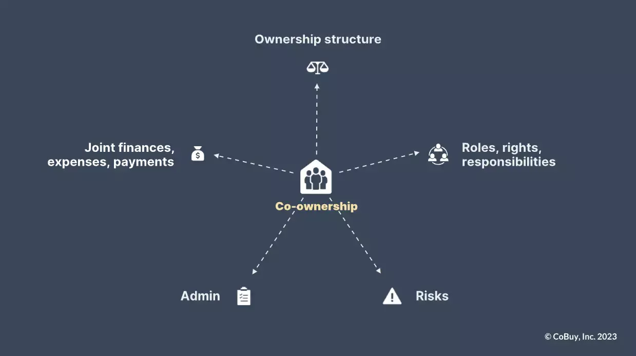 Co-owning a home considerations: joint finances/expenses/payments, ownership structure, roles/rights/responsibilities, admin, risks.