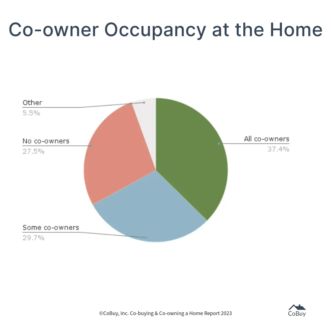 Pie chart depicting survey data from CoBuy’s Co-buying & Co-owning a Home 2023 Report “Co-owner Occupancy at the Purchased Home”: All Co-owners (37.4%), Some Co-owners (29.7%), No Co-owners (27.5%), Other (5.5%).