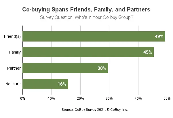 Chart showing results from CoBuy's 2021 survey of co-buyers. 49% of those surveyed plan to co-buy with friends, 45% with family members, 30% with their partner, and 16% are not sure.