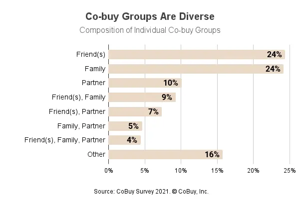 Chart showing results from CoBuy's 2021 survey of co-buyers. Groups take many different formats, with co-buyers frequently choosing to co-buy with more than one category of relationship. Friends, family members, and partners are the top three reported categories.