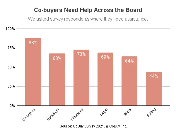 We asked survey respondents where they need assistance. This chart shows responses. Co-buying process (88%), Requirements (68%), Financing (73%), Legal (69%), Risks (64%), Exiting co-ownership (44%).