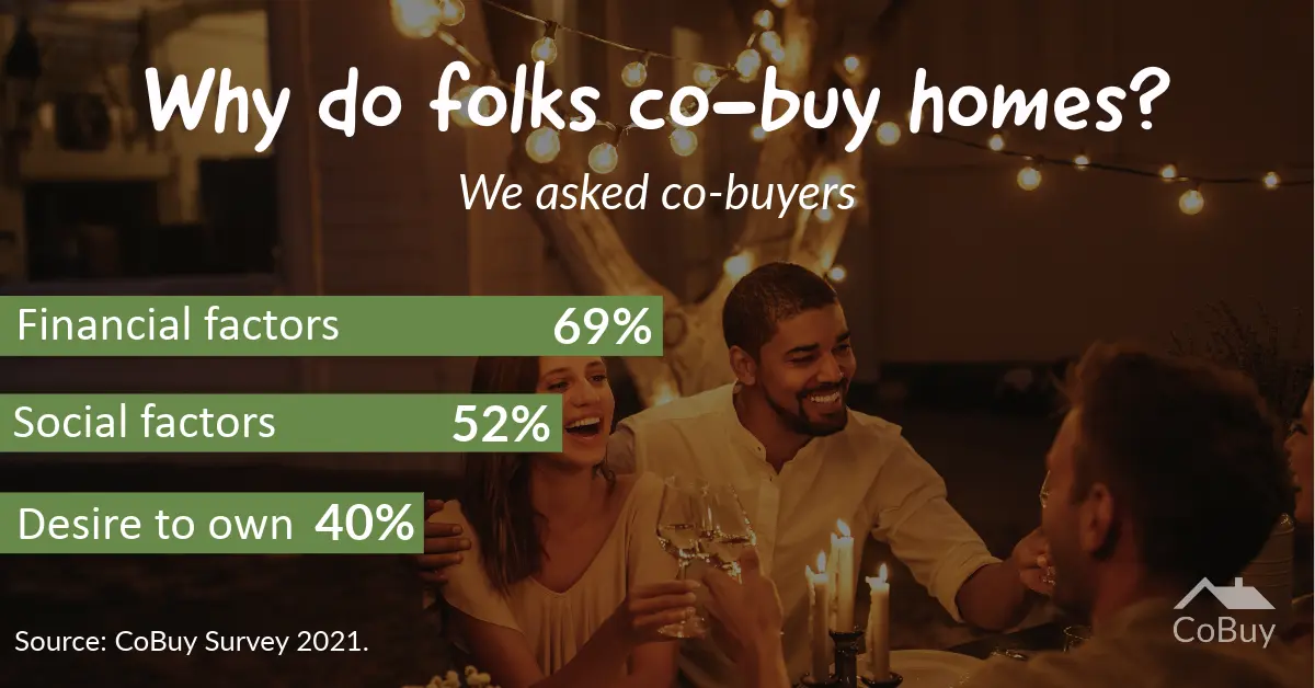 Chart listing the top motivations cited by participants in our CoBuy 2021 Survey: Financial factors (#1), Social factors (#2), and Desire to own a home (#3).