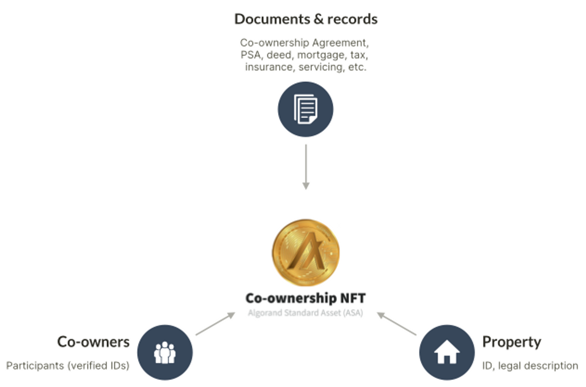 Diagram of Algorand Standard Asset used to connect different aspects of co-ownership