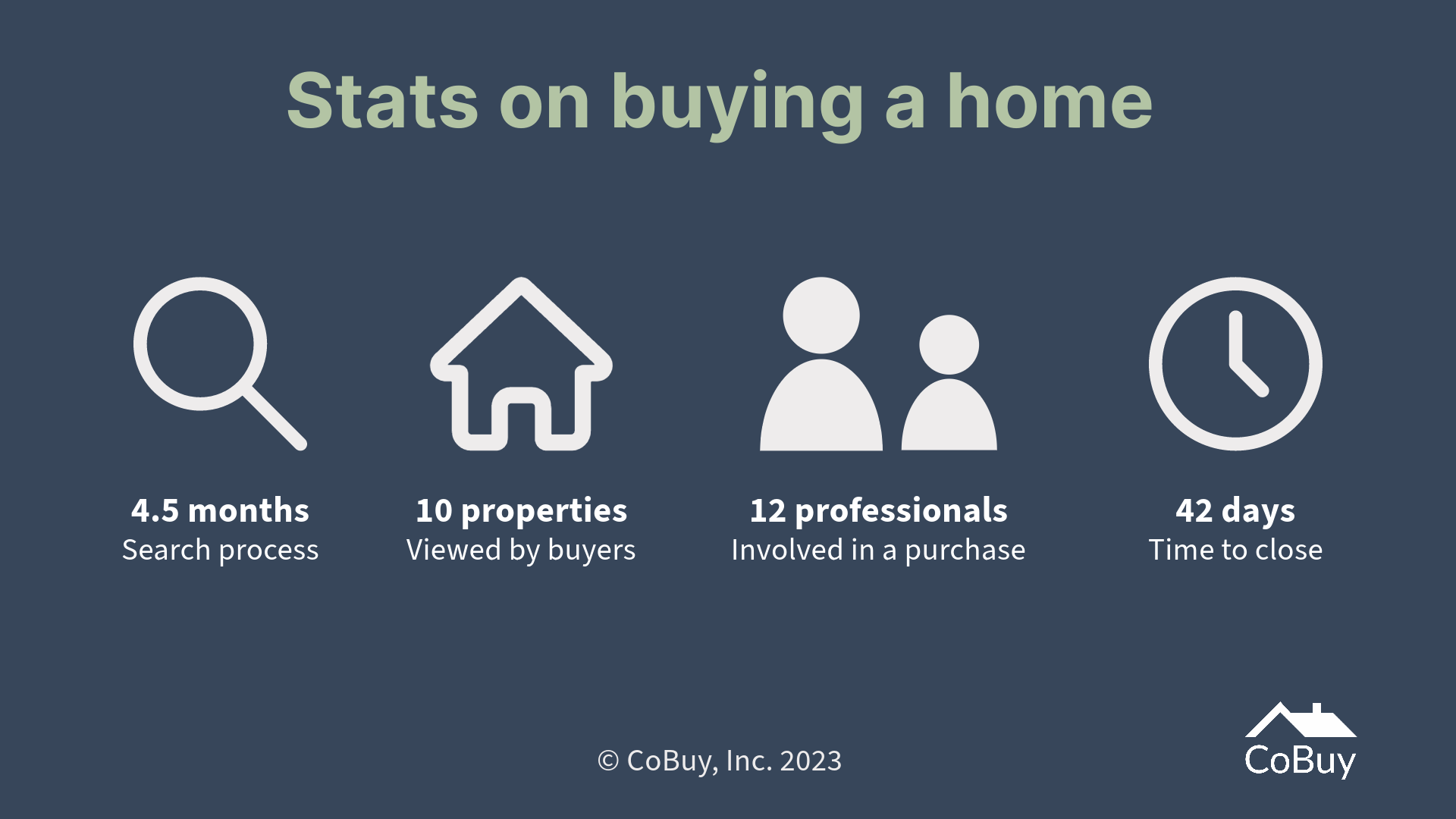 Statistics on buying a home in the US. The average search process takes 4.5 months. The average homebuyer views 10 properties. The average home purchase has 12 professionals involved. The average time to close is 42 days.