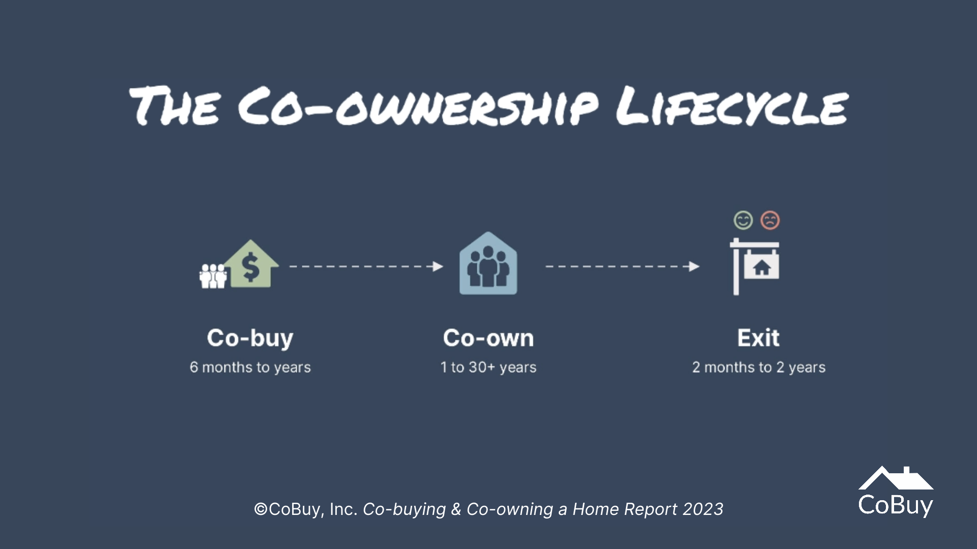 The co-ownership lifecycle has three parts: co-buying, co-ownership, and the exit. Co-buying can take 6 months to years. Co-ownership can last one to 30 years or more. The exit can take anywhere from 2 months to 2 years, or longer.