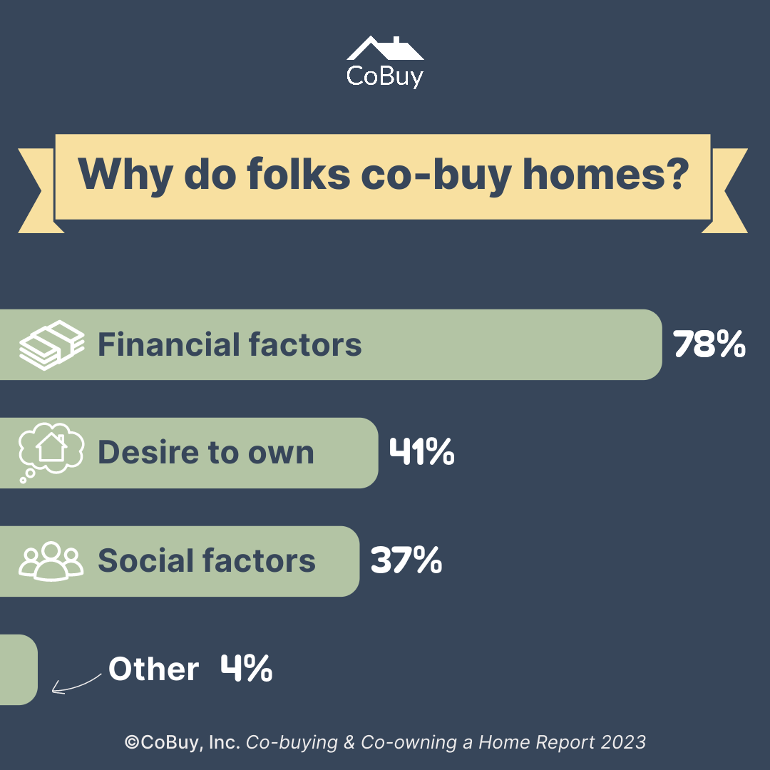 Why do folks co-buy homes? Survey data from CoBuy's "Co-buying & Co-owning a Home Report 2023" shows 78% of co-owners are driven by financial factors, 41% by a desire to own a home, 37% by social factors, and 4% point to other factors.