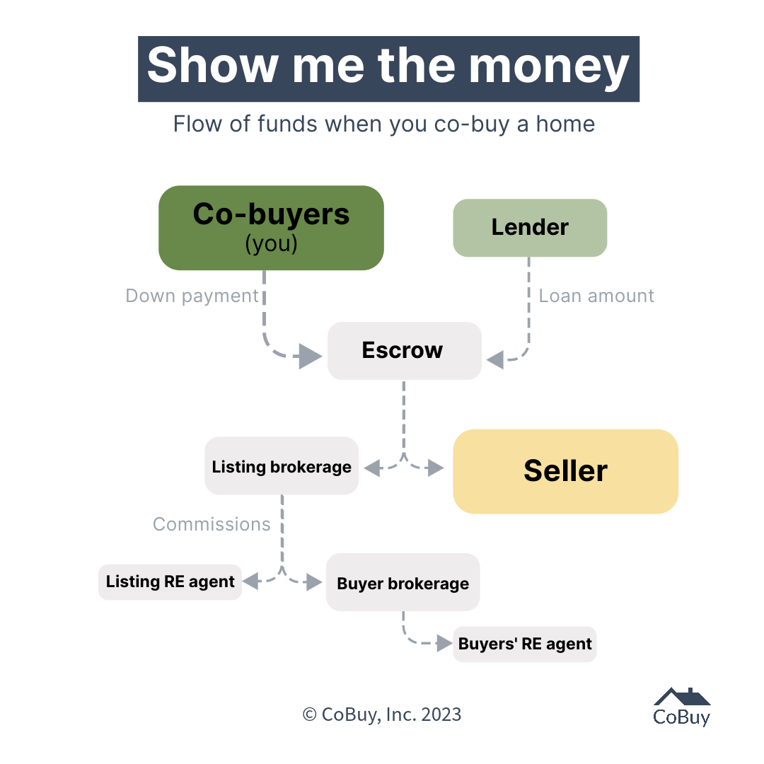Diagram shows flow of funds in a co-buy transaction: Co-buyers bring down payment and Lender finances the loan. Funds from both parties flow to Escrow, who pays both the Listing Brokerage and the Seller. The listing brokerage pays the listing RE agent and the buy-side brokerage. The buy-side brokerage pays the buyers' RE agent.