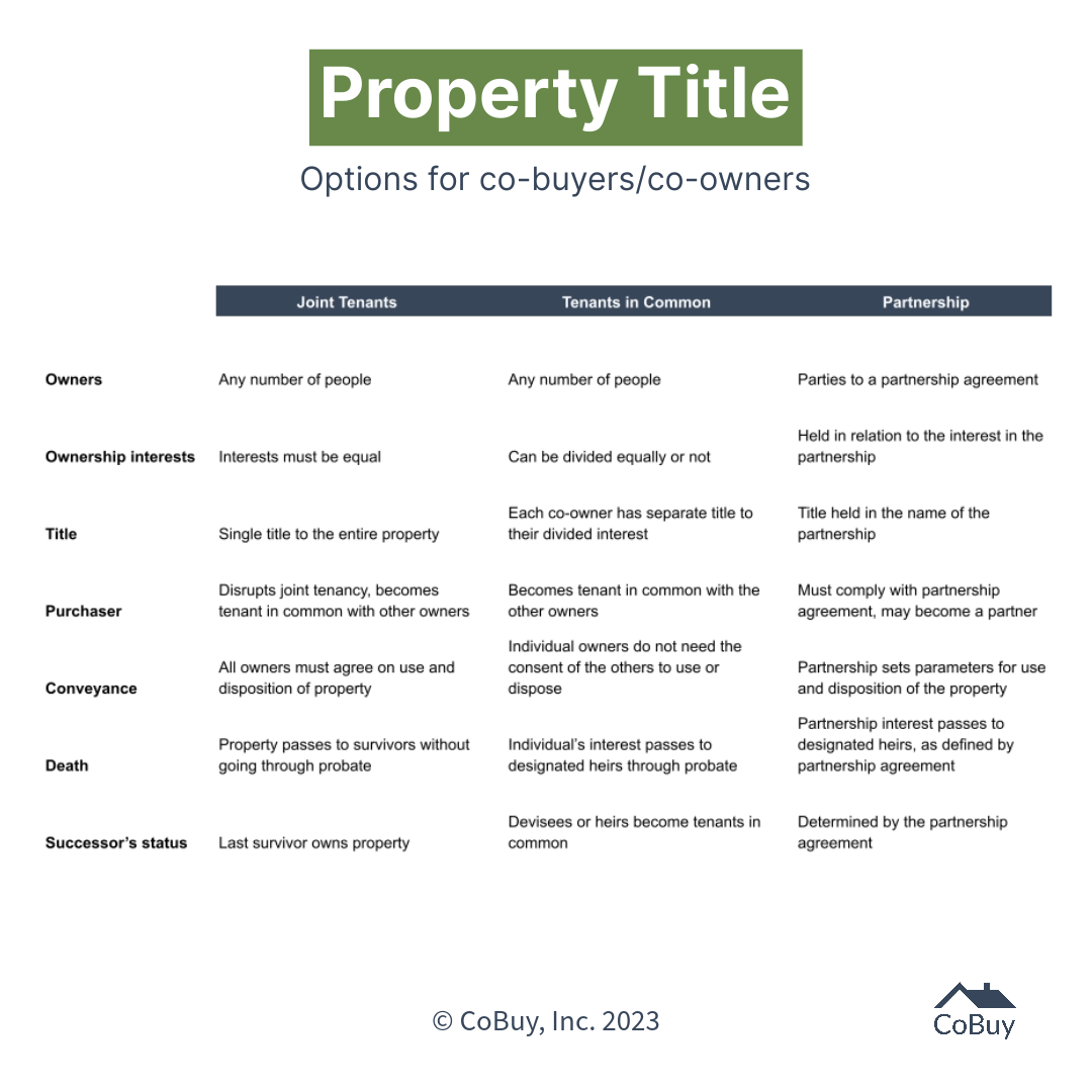 Comparison table between Tenants in Common, Joint Tenants with Right of Survivorship, and Partnership in Real Estate Ownership.