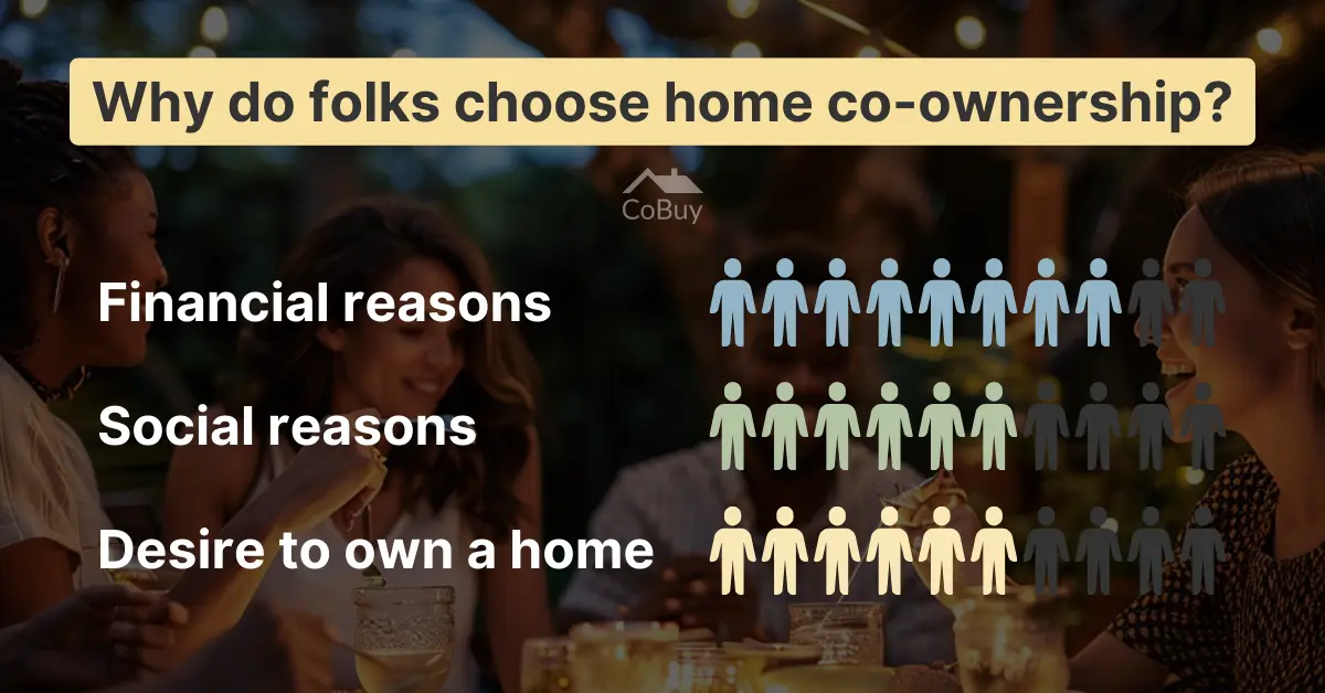 Results from CoBuy's Report on co-buying and co-owning a hom: chart of top 3 reasons folks choose co-ownership: financial factors, social factors, desire to own a home.