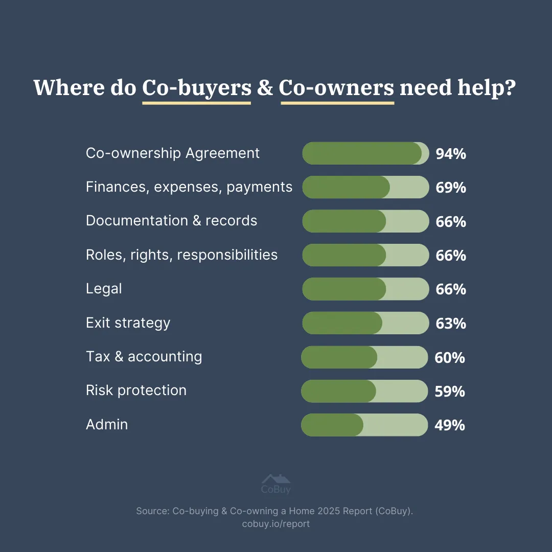 Bar chart from CoBuy's 2025 Co-buying and Co-owning a Home Report showing where co-buyers and co-owners need help, ranked by percentage: Co-ownership Agreement 94%, finances expenses payments 69%, documentation and records 66%, roles rights responsibilities 66%, legal 66%, exit strategy 63%, tax and accounting 60%, risk protection 59%, admin 49%